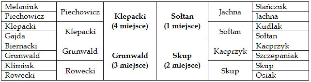Kwalifikacje